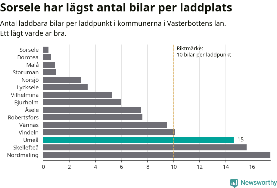 Graf: Antal laddplatser per laddbar bil i Västerbottens län